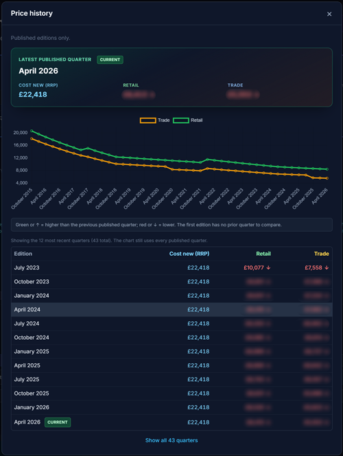 Price history chart and quarterly table